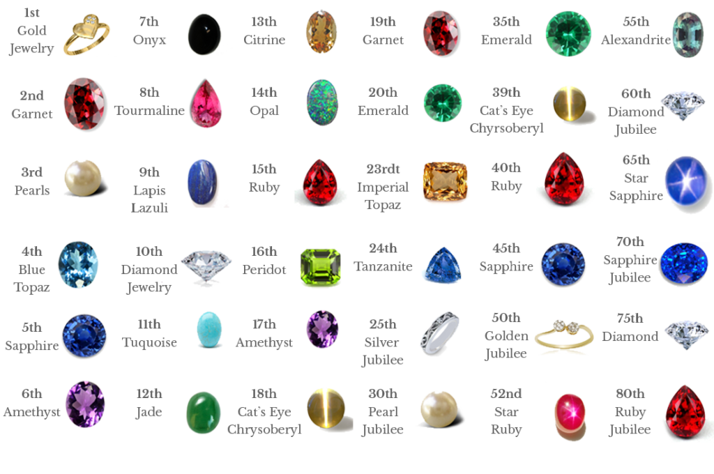 How To Choose Gemstones for Your Wedding Anniversary?