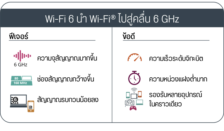 “Wi-Fi 6” อีกหนึ่งเทคโนโลยีเครือข่ายที่มาแรงไม่แพ้ 5G 3