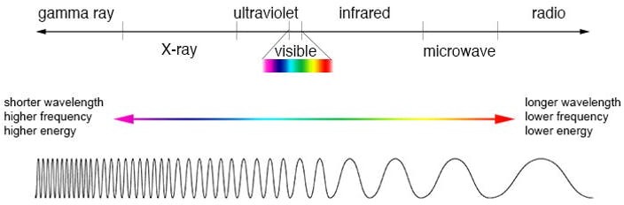 Figure 2: Shows the connection between the wavelength of light and the amount of energy