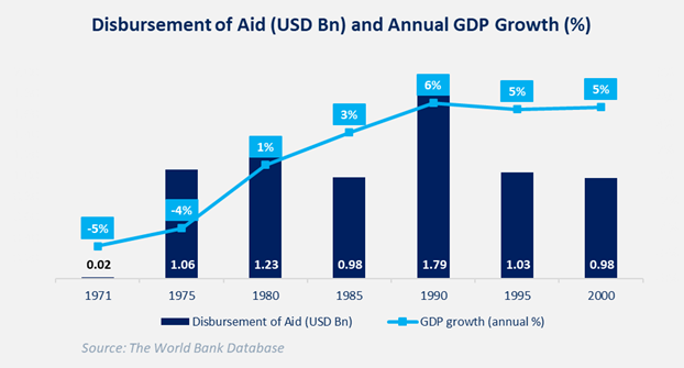 Comparison of Official Development Assistance and GDP growth