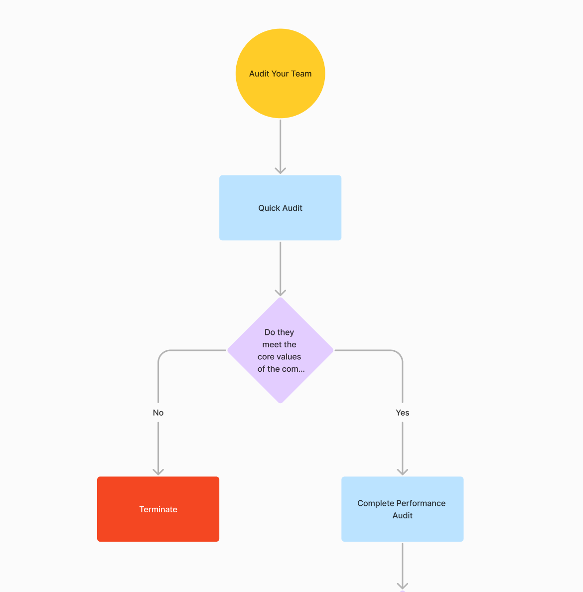 decision tree to help build your saas team