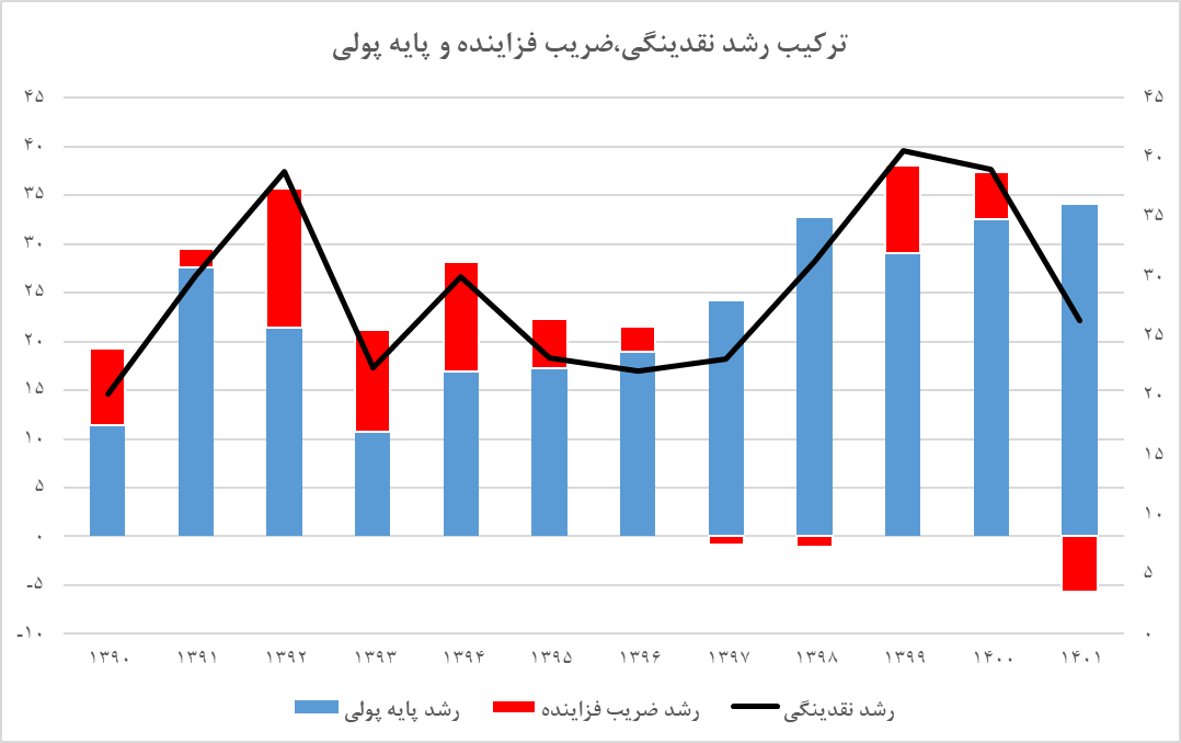 چرا رشد نقدینگی کاهشی شده است؟