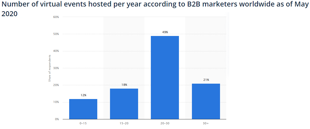 Virtual events hosted per year worldwide