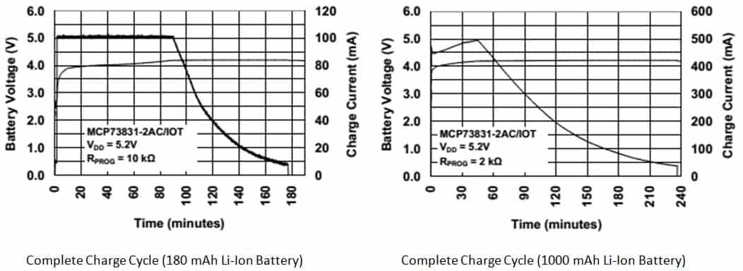 Li-ion Battery Charging Graph