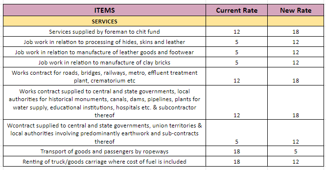 What Are The Current GST Rates In India (2023 Rates)