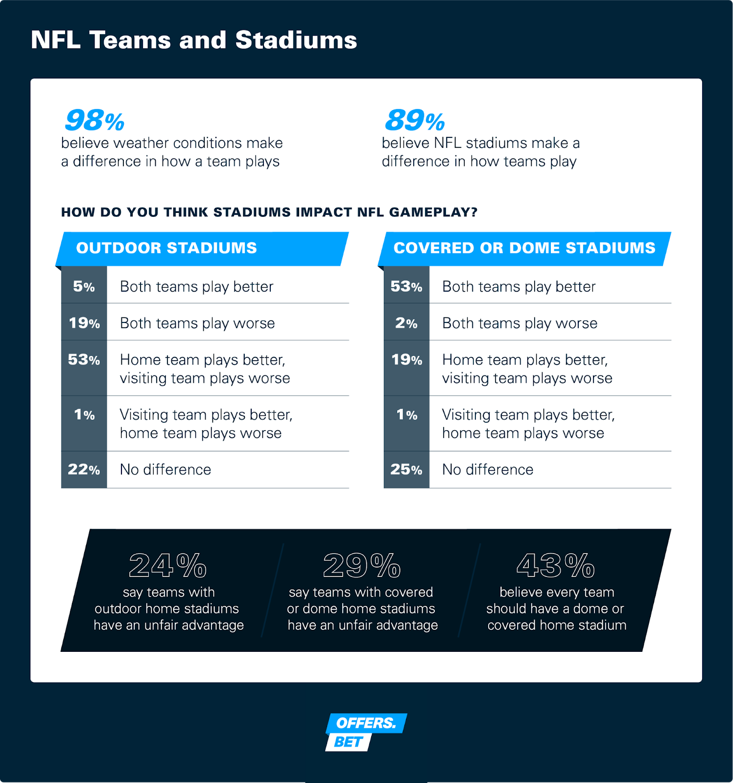 NFL teams and stadiums survey