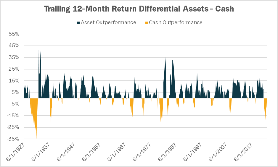 Trailing 12-Month Return Differential Assets - Cash