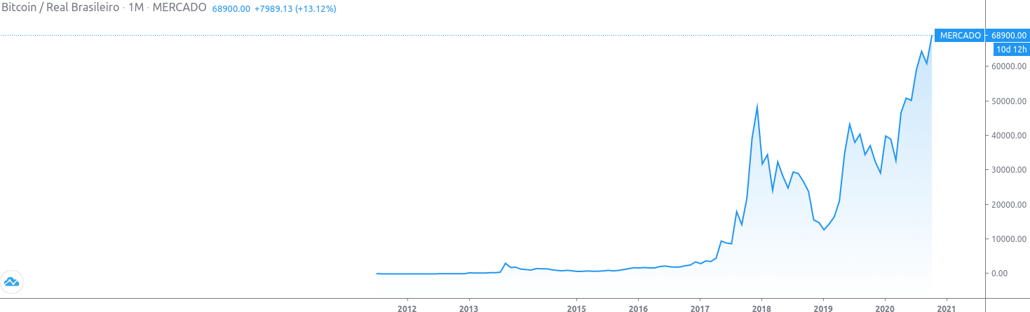 Gráfico do Bitcoin