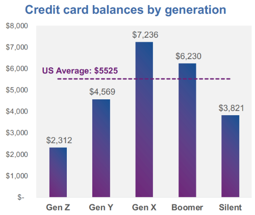 Credit card statistics credit card balances by generation in the U.S. bar graph.