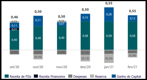 KFOF11 divulga resultados de março e estratégia de alocação