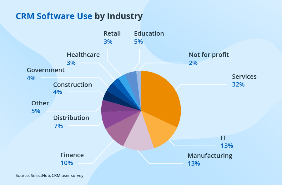 crm-software-use-by-industry