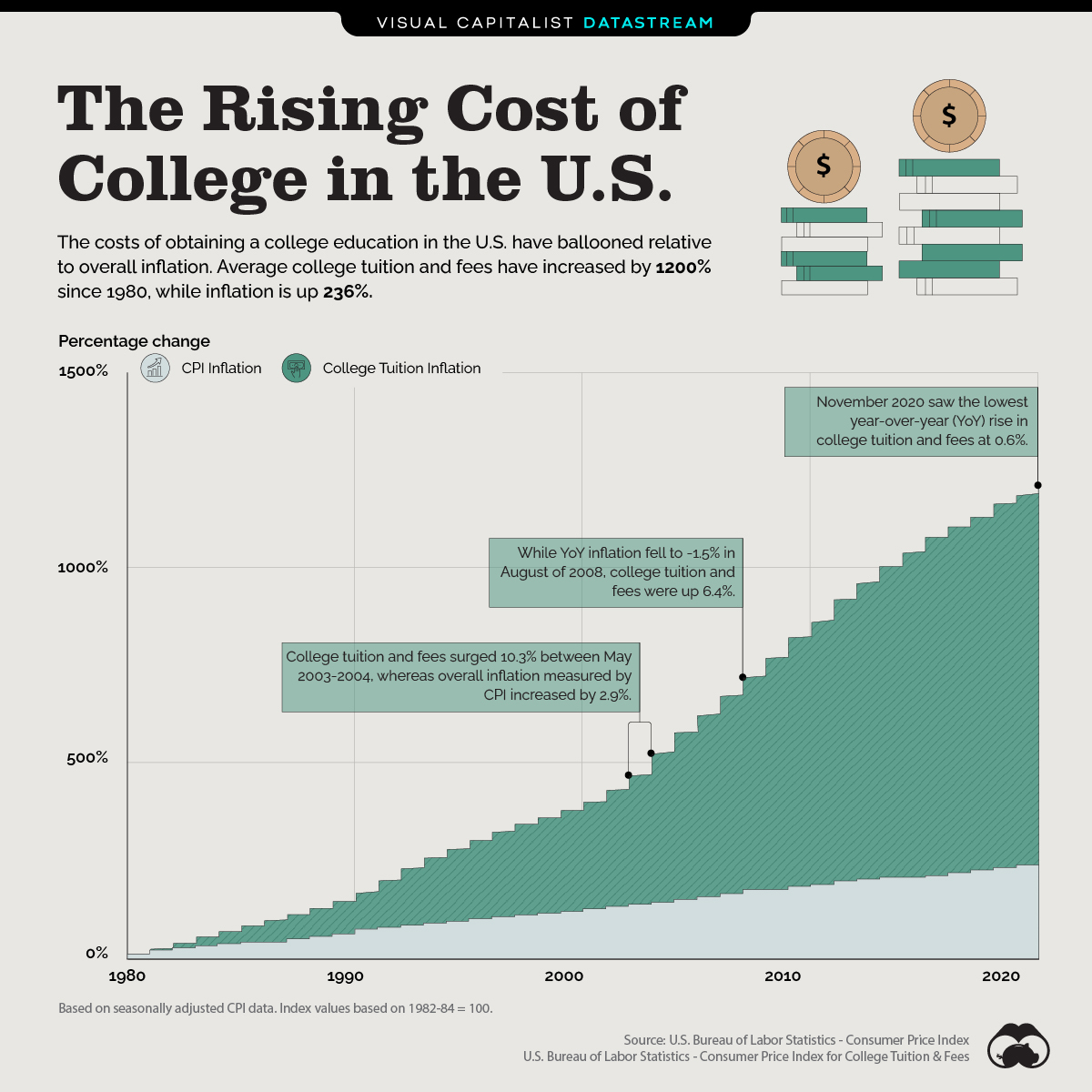 College Cost Visualization