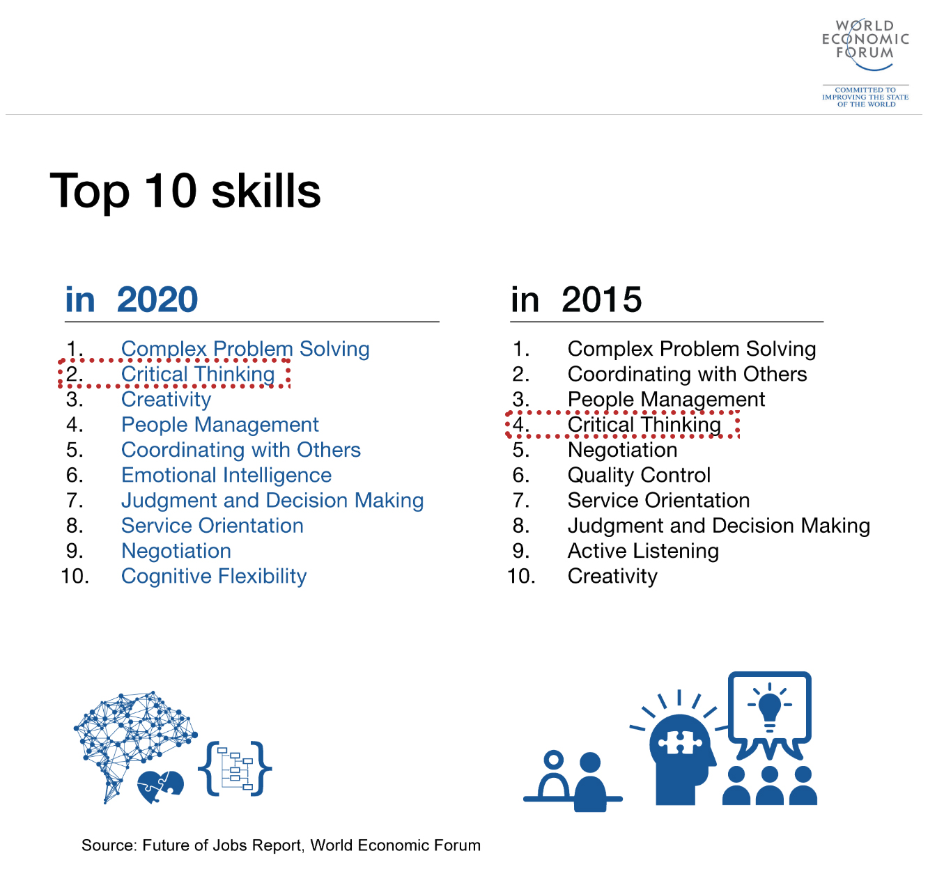 Top 10 Skills "Make A Fortune" in the next 2 years