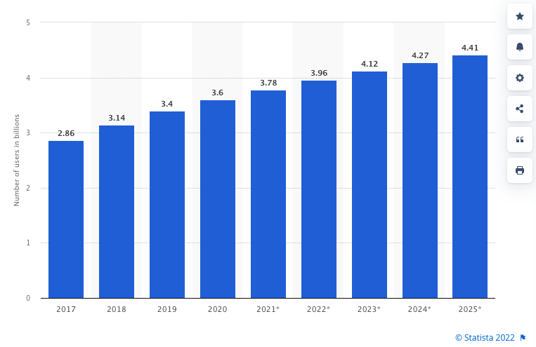 social media use by years 