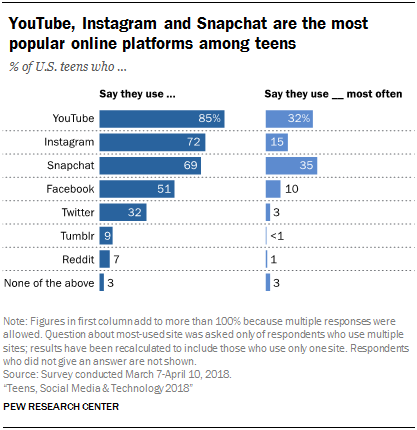 youtube usage stats for teens