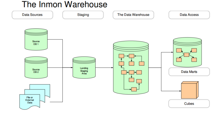 Inmon’s approach starts with creating normalized logical models and building the data warehouse around it.