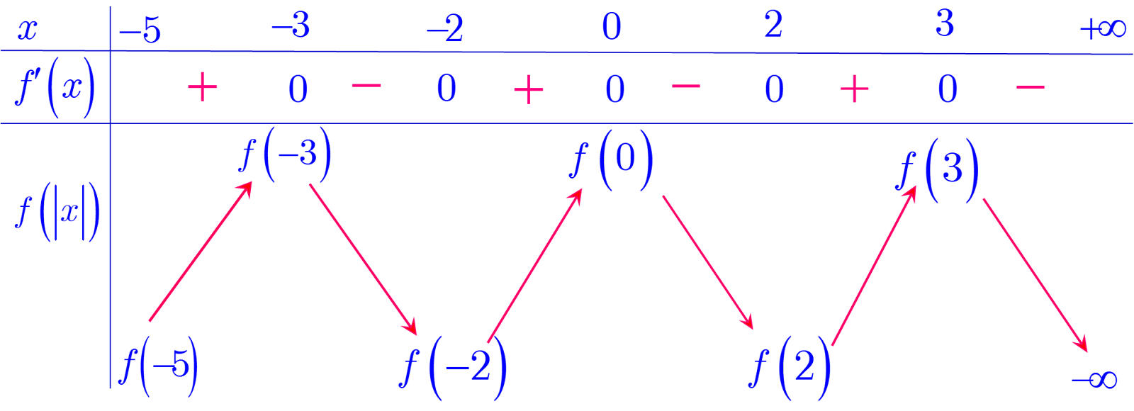 Cho hàm số (y = a{x^5} + b{x^4} + c{x^3} + d{x^2} + ex + n). Hàm số (y = f'left( x right))có đồ thị như hình vẽ. Đặt (M = mathop {max }limits_{left[ { - 5; + infty } right)} fleft( {left| x right|} right),m = mathop {min }limits_{left[ { - 5; + infty } right)} fleft( {left| x right|} right)). Giá trị (M + m) bằng.</p> 3