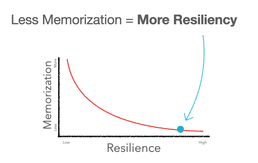 Memorization vs Resiliency Chart