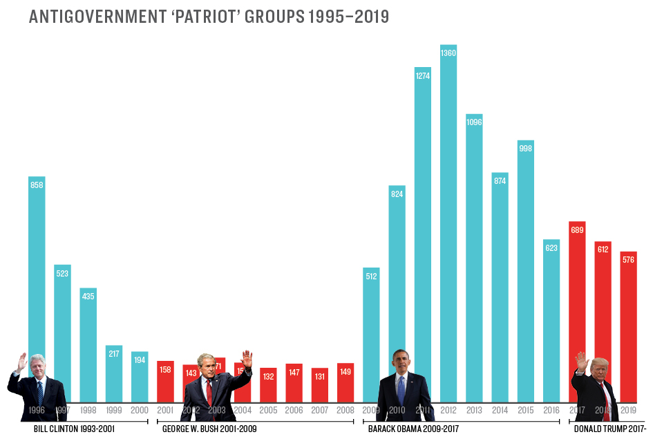 The Southern Poverty Law Center’s data on anti-government group membership