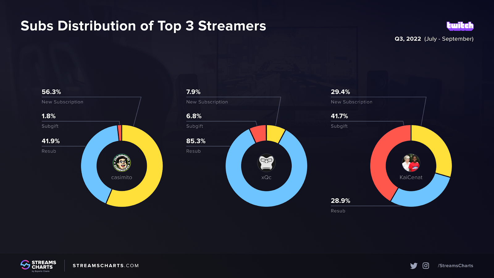 Streams Charts 🇺🇦 on X: Here's a list of @Twitch streamers with the most  subscribers during Q4 of 2022💸📊: 1⃣ @Casimiro 2⃣ @KaiCenat 3⃣ @xQc 4⃣  @Gaules 5⃣ @hasanthehun 6⃣ @elraenn 7⃣ @