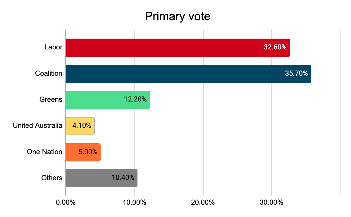 The 2022 Australian Federal Election: Results - Hawker Britton