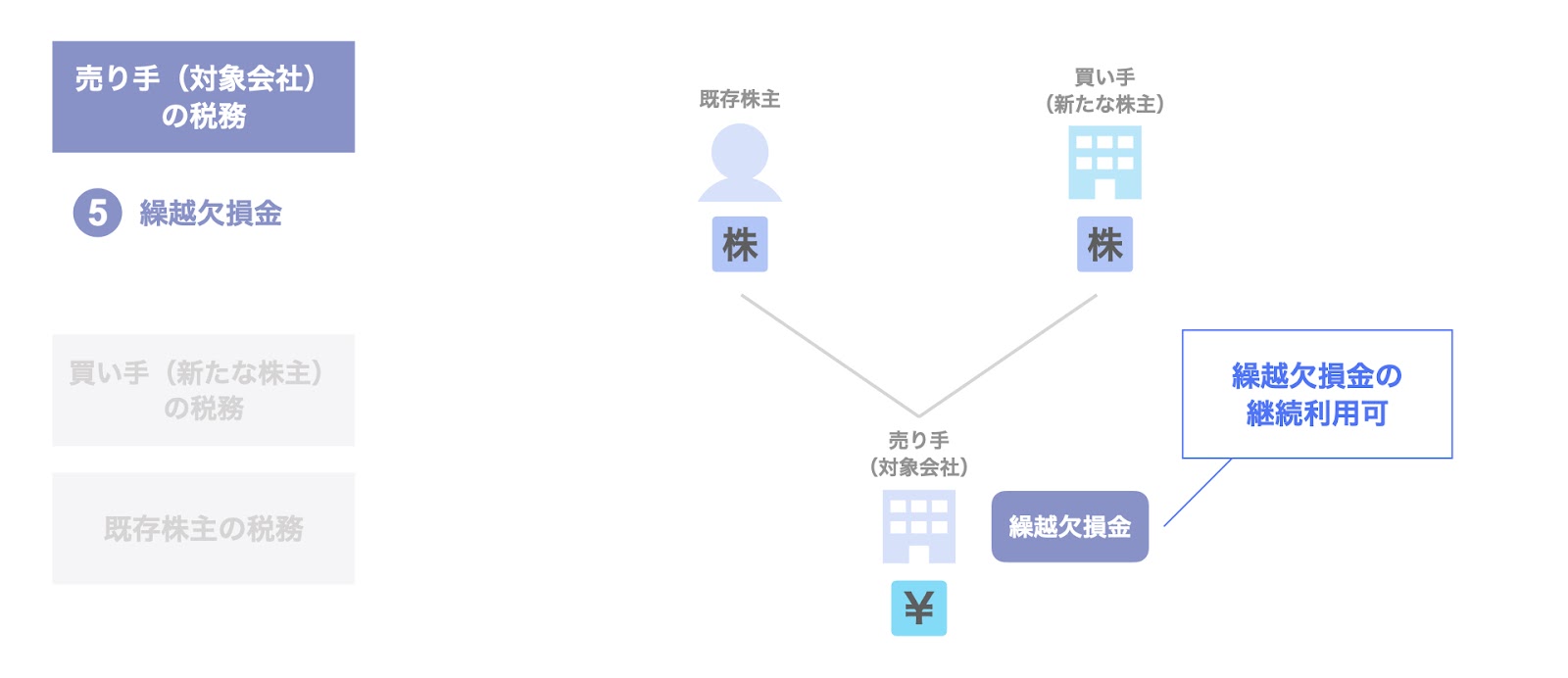 繰越欠損金