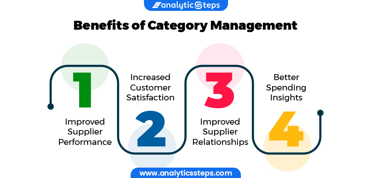 Benefits of Category Management1. Improved Supplier Performance2. Increased Customer Satisfaction3. Improved Supplier Relationships4. Better Spending Insights