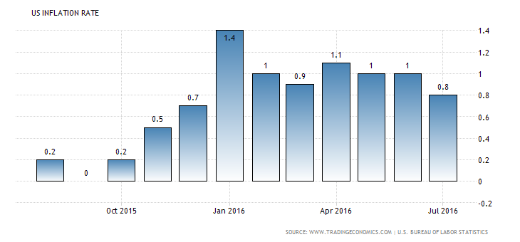 Us Inflation Rate