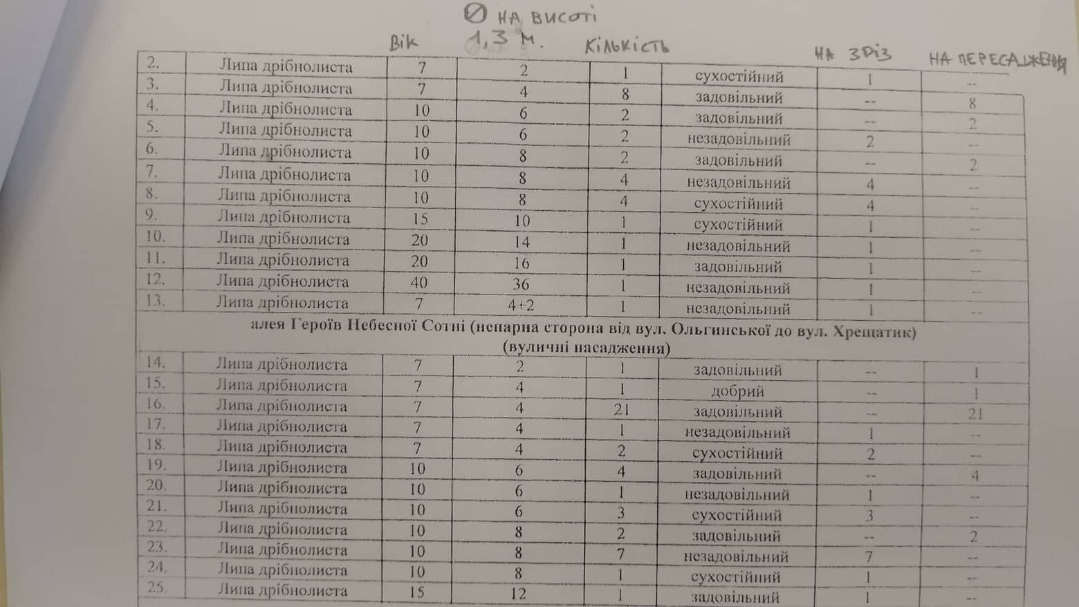 Частина акта обстеження насаджень, яка стосується дерев