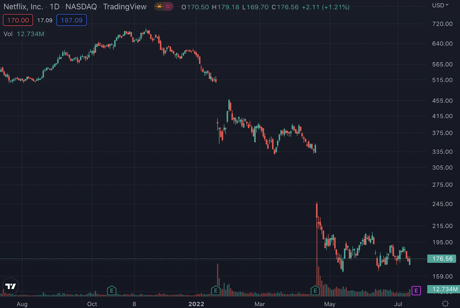 NFLX stock