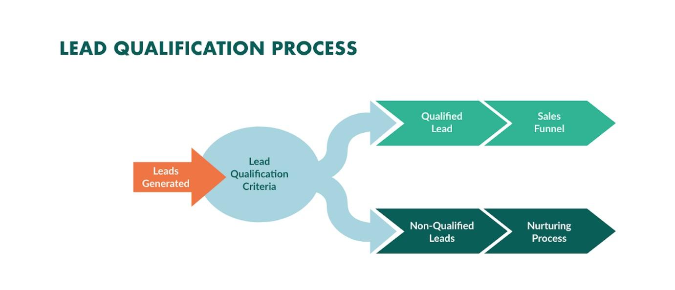 Flowchart showing how lead qualification funnels leads either to sales or a lead nurturing program.