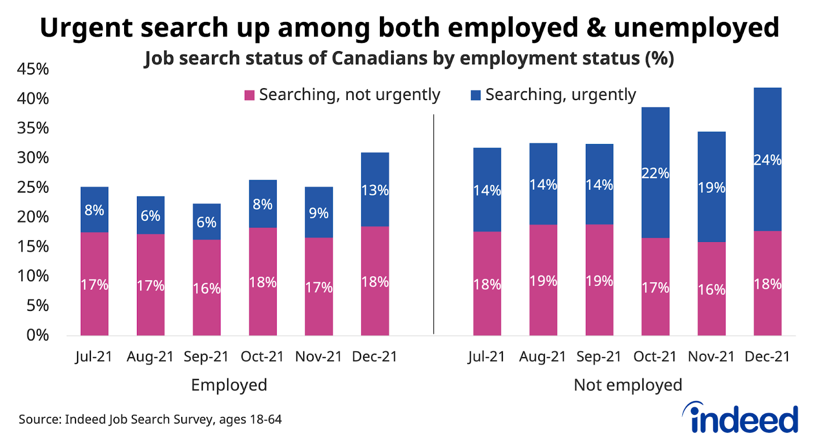 Bar chart titled “Urgent search up among both employed and unemployed.”