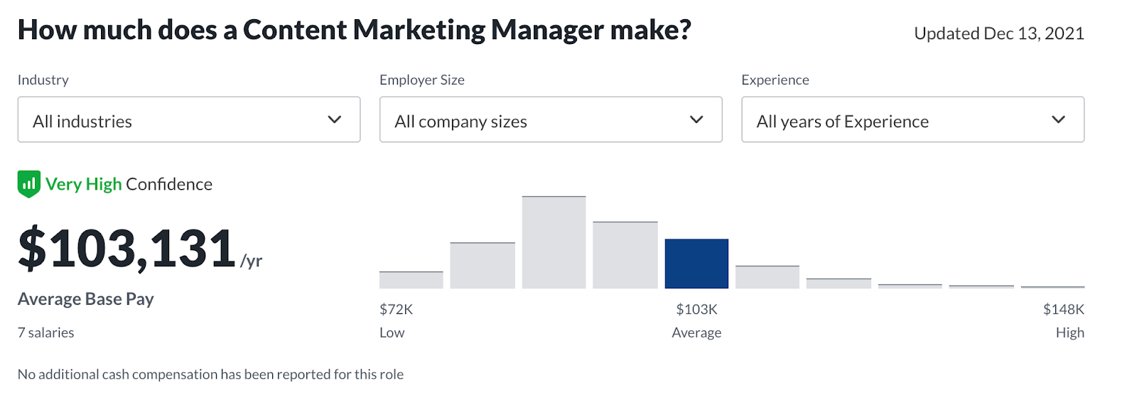 The average salary of a content marketing manager in the United States
