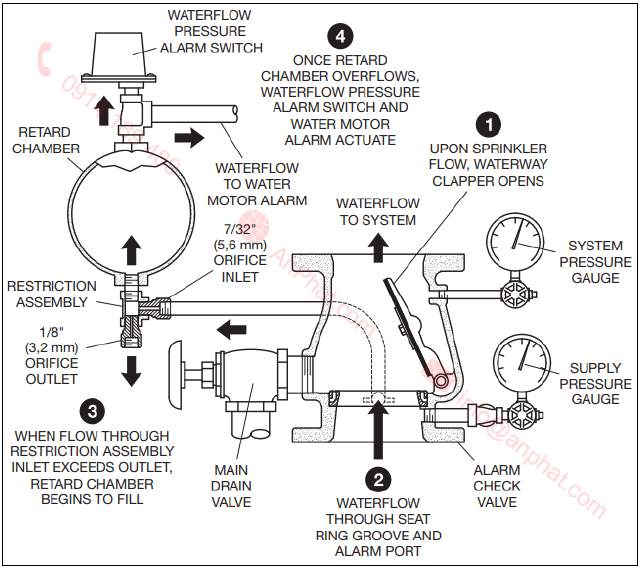 Ngyên lý làm việc hệ thống ướt sử dụng van báo động