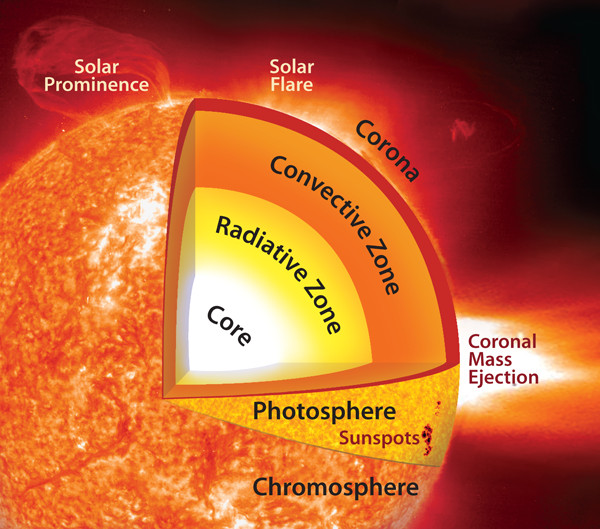What Causes a Solar Flare