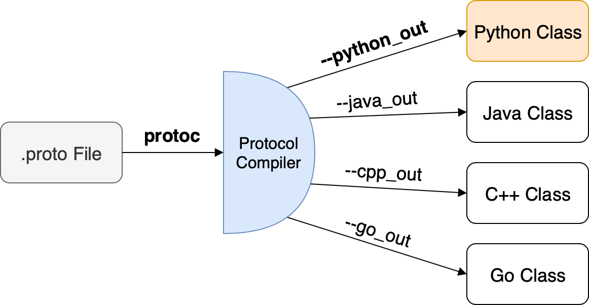 How to Use Google's Protocol Buffers in Python
