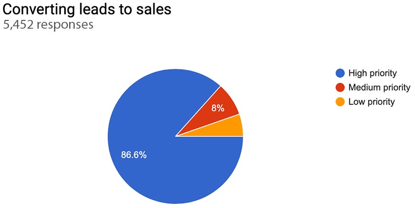 converted leads marketing audit