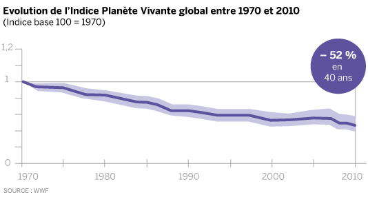 Déclin de la biodiversité entre 1970 et 2010.