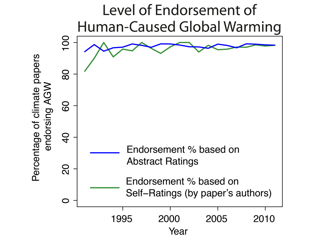 consensus over time