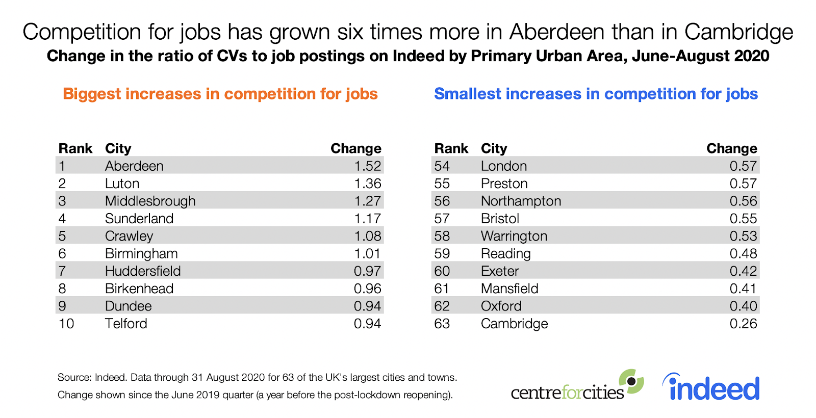 Table competition for jobs has grown six times more in Aberdeen than Cambridge