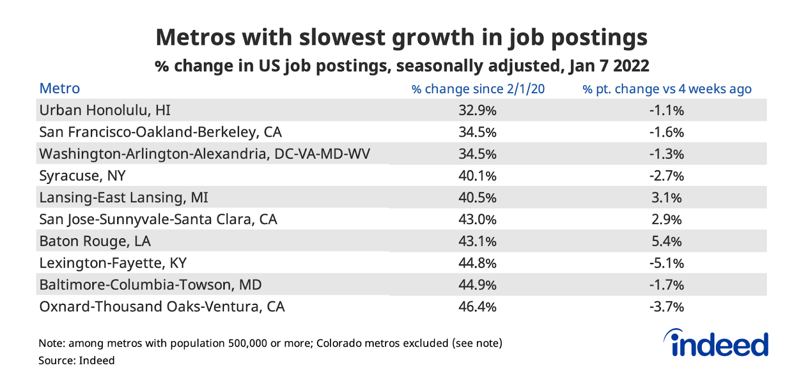 Table titled “Metros with slowest growth in job postings.”