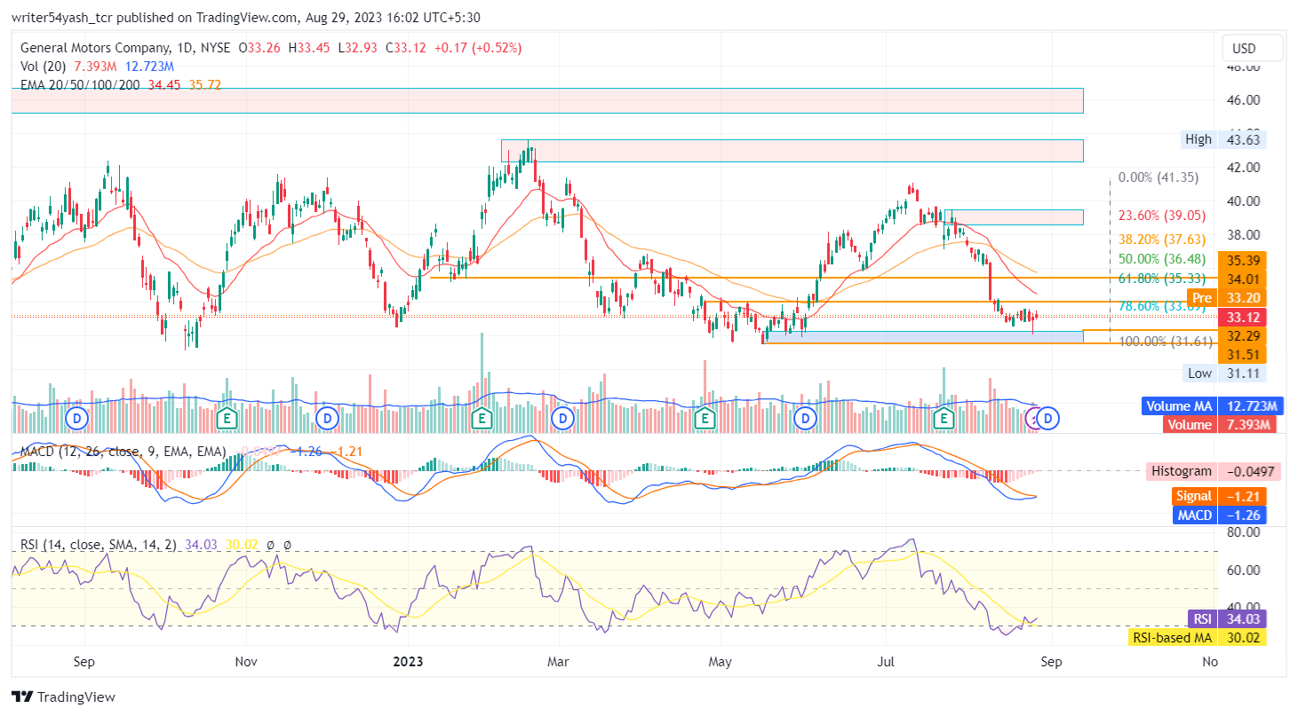 GM Stock Price Forecast Will GM Price Descend Further? The Coin Republic