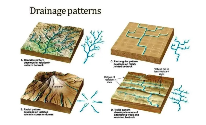 Drainage Patterns