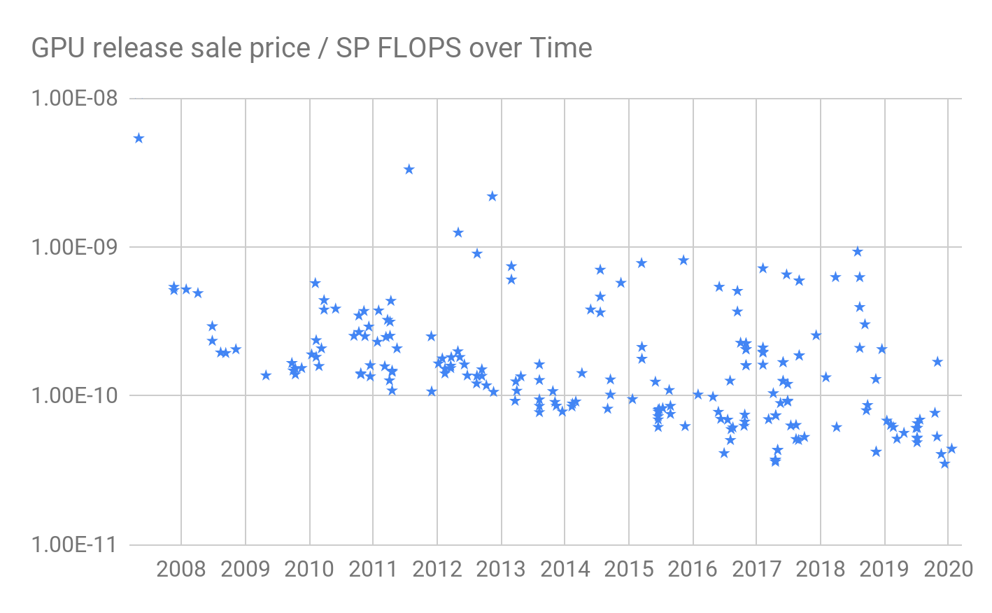 2019 recent trends in GPU price per FLOPS AI Impacts