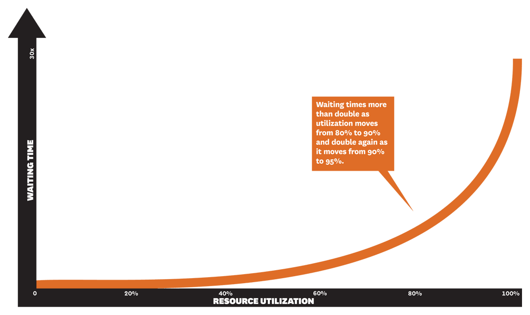 Lei de Little comprovada graficamente. Gráfico de Ocupação e espera. Veja a explicação nos parágrafos abaixo.