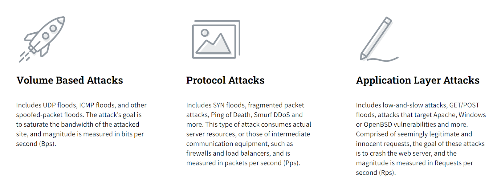 Volume Based Attacks: Includes UDP floods, ICMP floods, and other spoofed-packet floods. The attack’s goal is to saturate the bandwidth of the attacked site, and magnitude is measured in bits per second (Bps).

Protocol Attacks: Includes SYN floods, fragmented packet attacks, Ping of Death, Smurf DDoS and more. This type of attack consumes actual server resources, or those of intermediate communication equipment, such as firewalls and load balancers, and is measured in packets per second (Pps).

Application Layer Attacks: Includes low-and-slow attacks, GET/POST floods, attacks that target Apache, Windows or OpenBSD vulnerabilities and more. Comprised of seemingly legitimate and innocent requests, the goal of these attacks is to crash the web server, and the magnitude is measured in Requests per second (Rps).