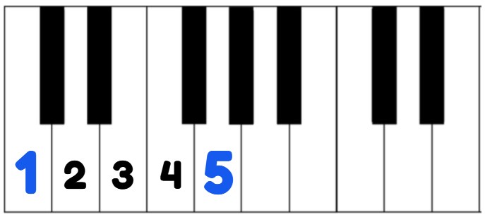 A piano keyboard showing how to play a Fifth from C to G