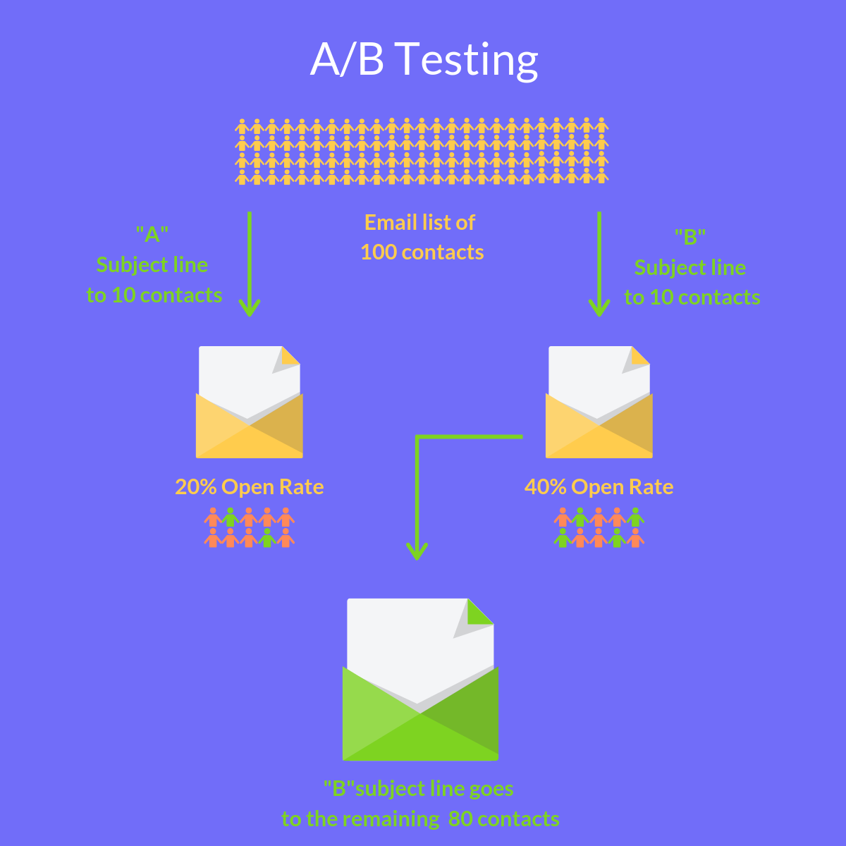 A/B Testing Automizy describing image