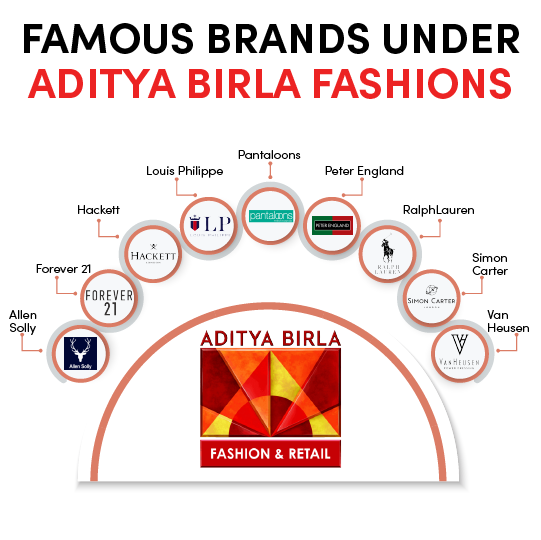 Aditya Birla Fashions Vs Arvind Fashions - Revenue, Profitability & More