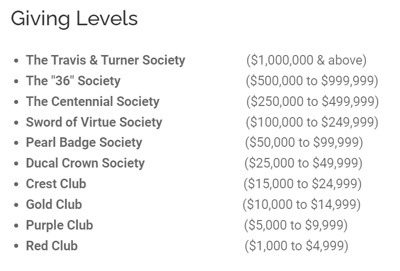 Example Giving Levels